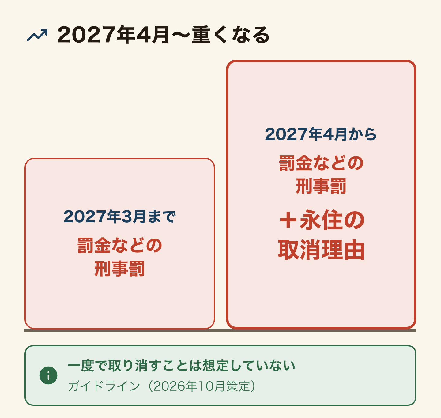 義務違反の重さが上がることを示す段の図。2027年3月までは罰金などの刑事罰。2027年4月からは罰金などの刑事罰に加えて、永住者の在留資格を取り消す理由にもなる。ただし一度で取り消すことは想定していない(ガイドライン)。