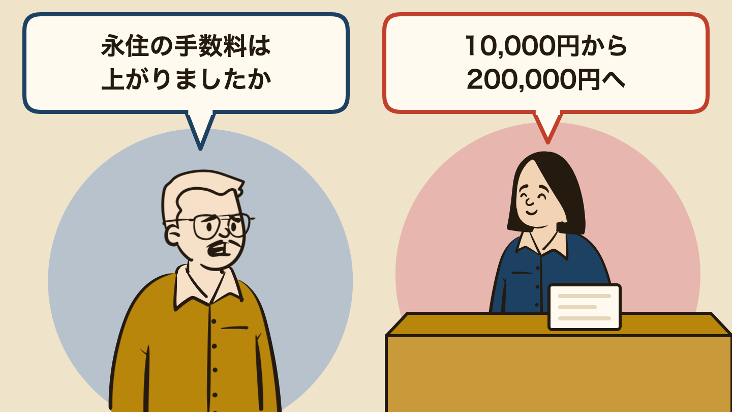 会話の場面のイラスト。左の人「永住の手数料は上がりましたか」、右の人「10,000円から200,000円へ」。