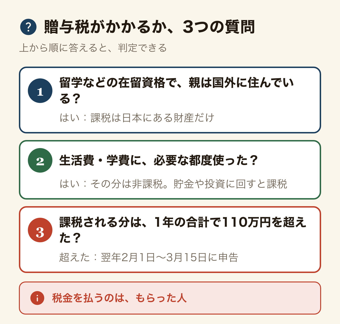 贈与税がかかるかを判定する3つの質問。1、留学などの在留資格で親が国外なら課税は日本にある財産だけ。2、生活費と学費に必要な都度使ったなら非課税。3、課税される分が1年の合計で110万円を超えたら翌年2月1日から3月15日に申告。