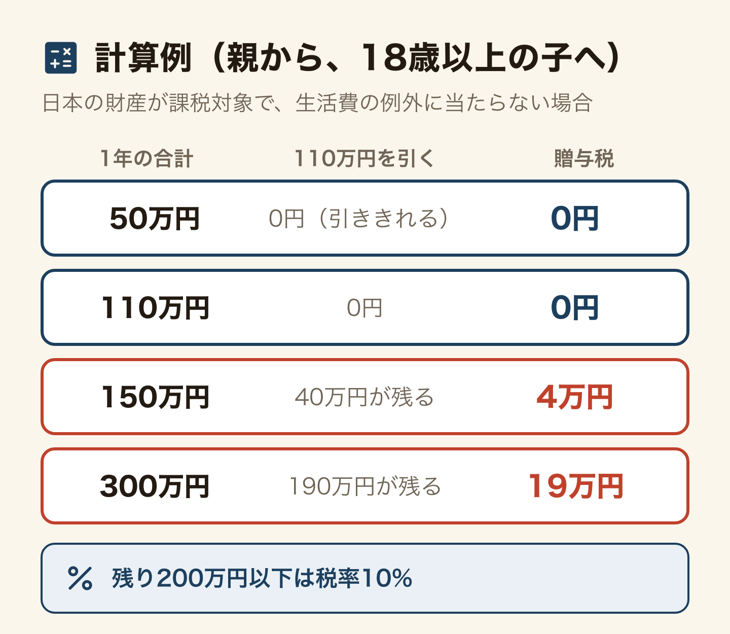 贈与税の計算例。1年の合計から110万円を引く。50万円と110万円は0円。150万円は40万円が残って4万円。300万円は190万円が残って19万円。残りが200万円以下なら税率10%。