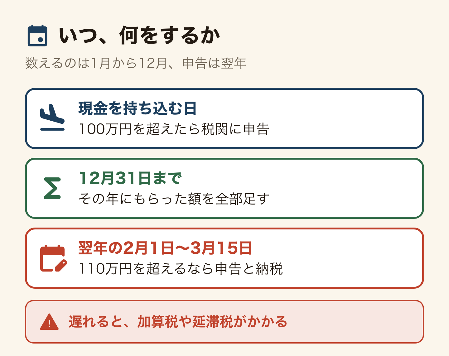 いつ何をするか。現金を持ち込むときは100万円を超えたら税関に申告。12月31日までにその年にもらった額を全部足す。翌年の2月1日から3月15日に、110万円を超えるなら申告と納税。遅れると加算税や延滞税がかかる。