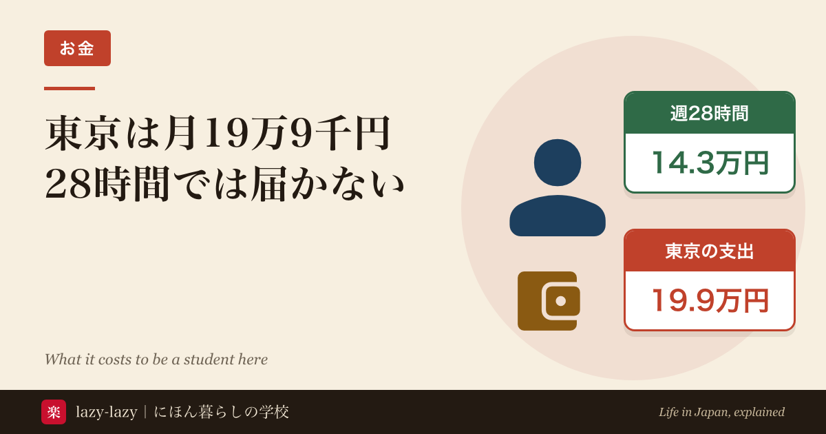 留学生の1か月の支出を東京と全国平均で項目別に比べた棒グラフ 差の大半は住居費