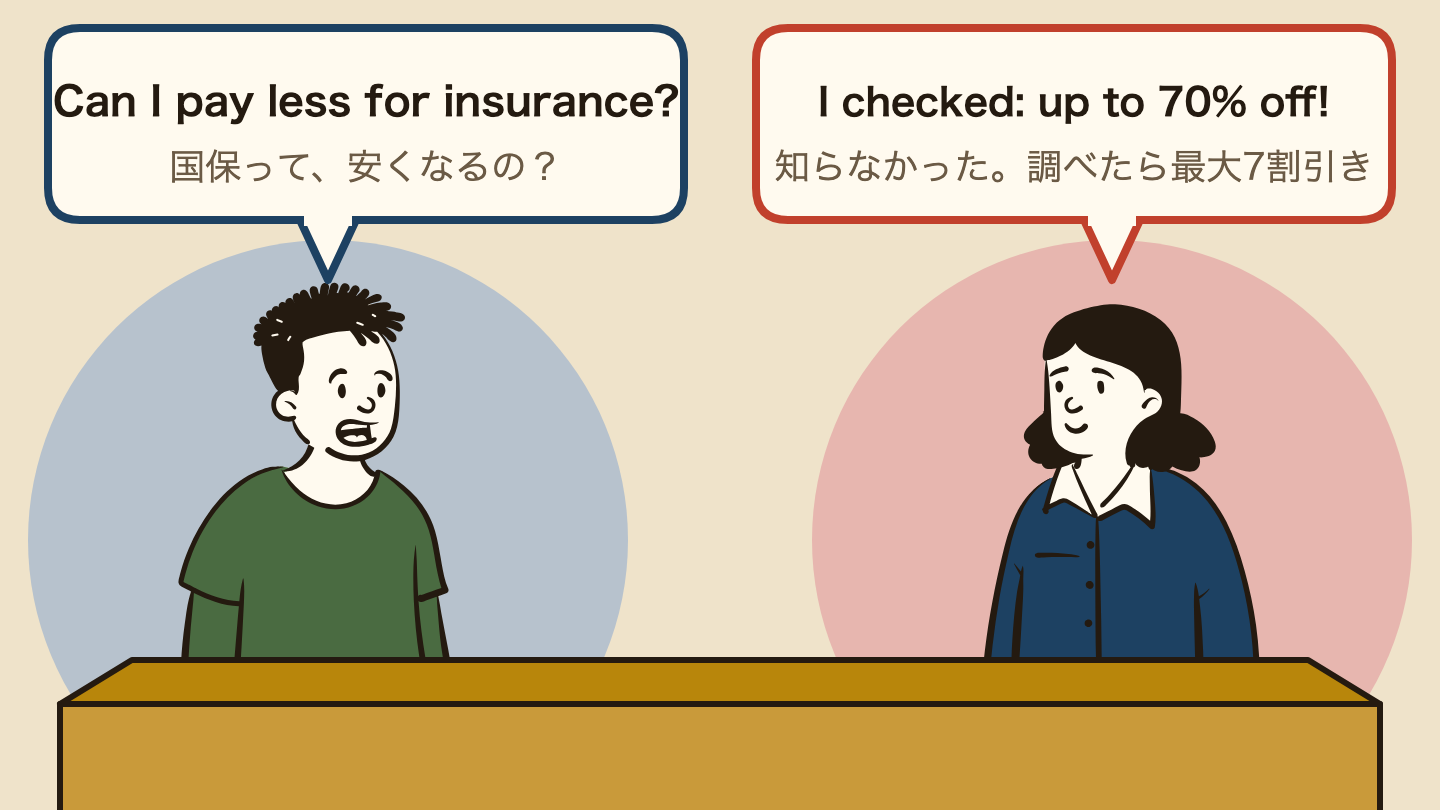 会話の場面のイラスト。留学生「国保って、安くなるの？」、日本人「知らなかった。調べたら最大7割引き」。 / A student asks "Can I pay less for insurance?" and a Japanese friend says "I checked: up to 70% off!"
